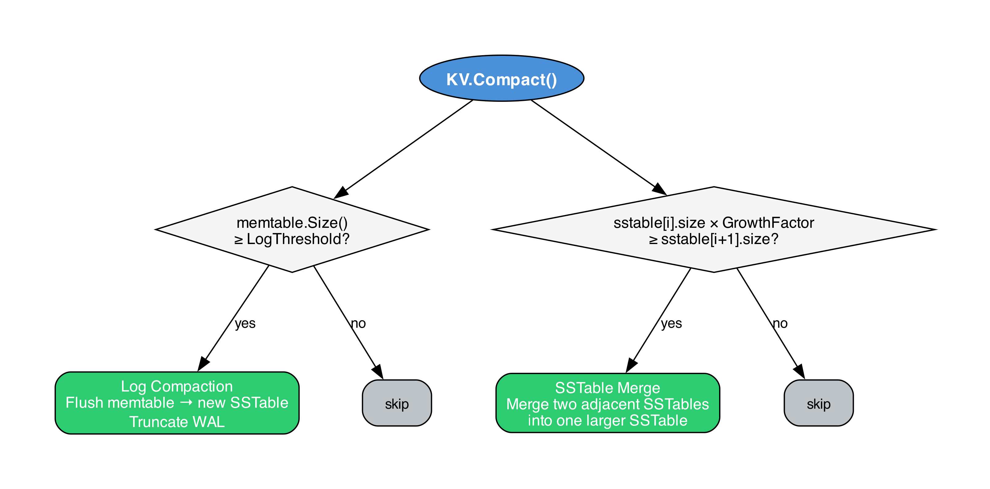 Compaction Decision Flow