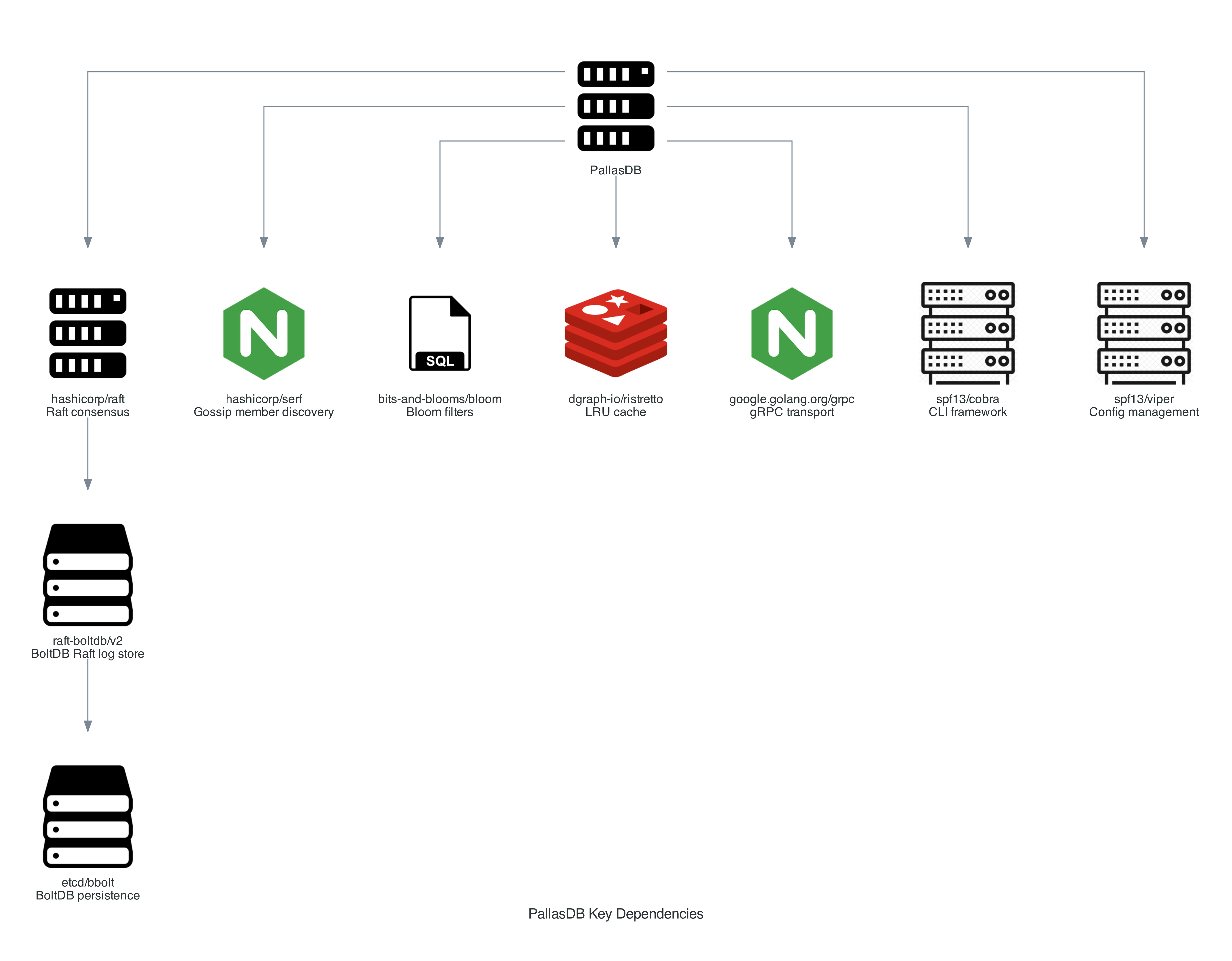 Key Dependencies