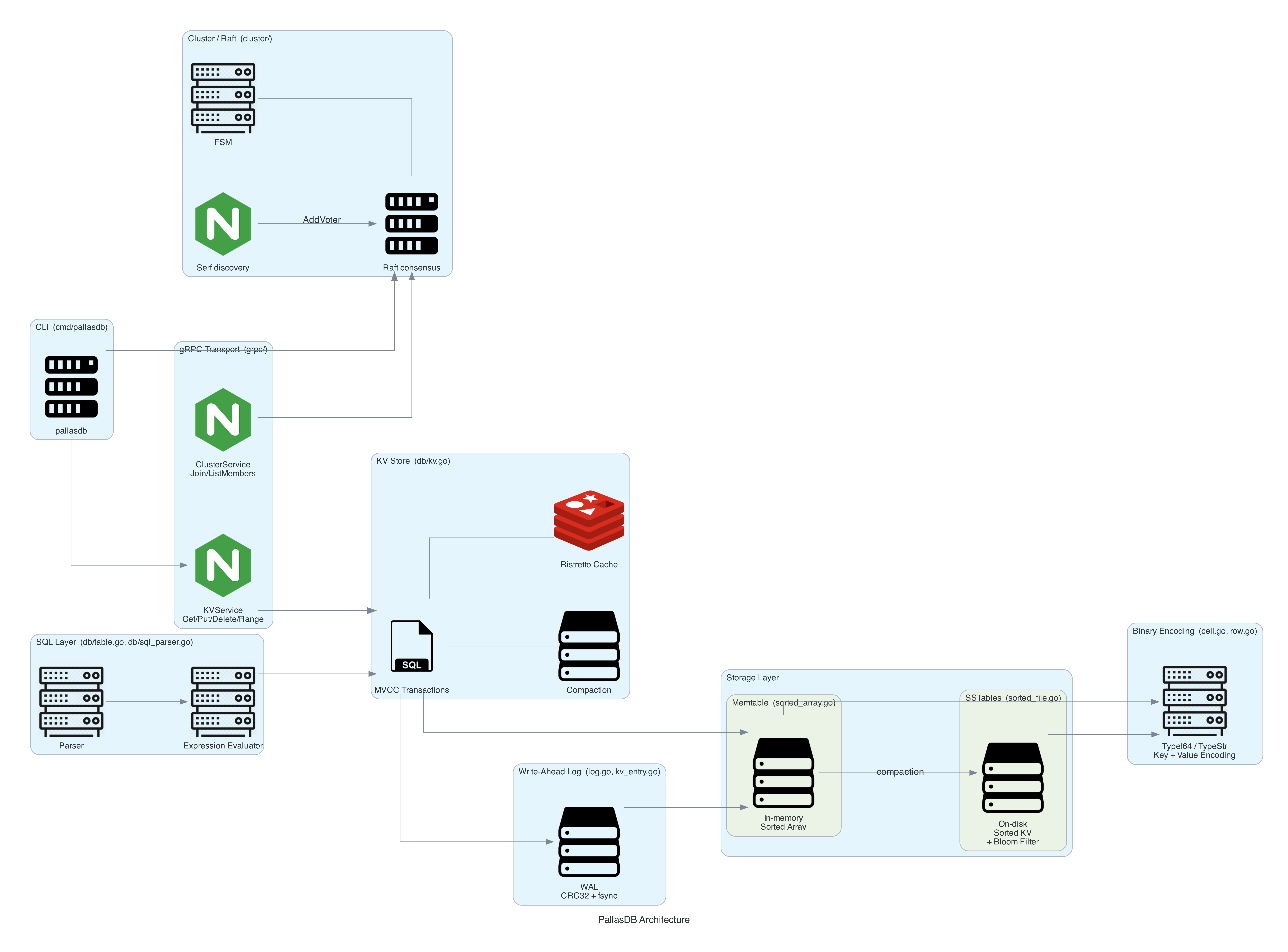 PallasDB Architecture
