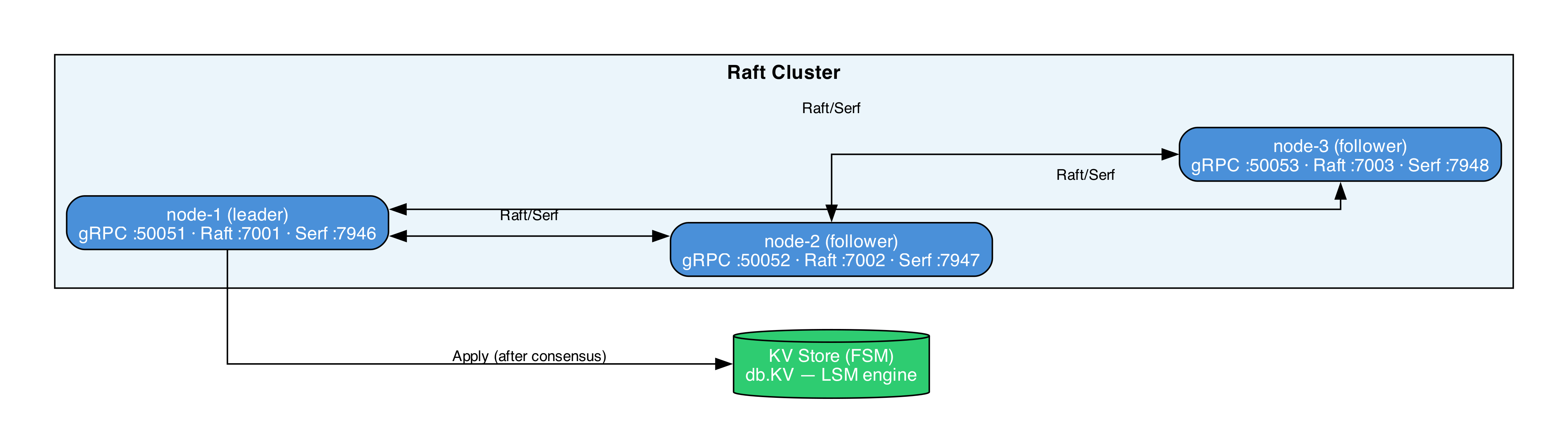 Cluster Topology
