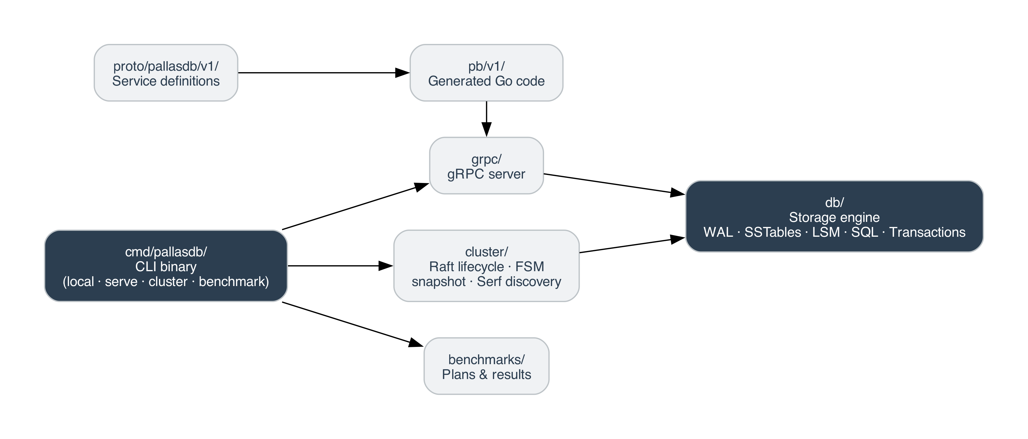 Source Layout