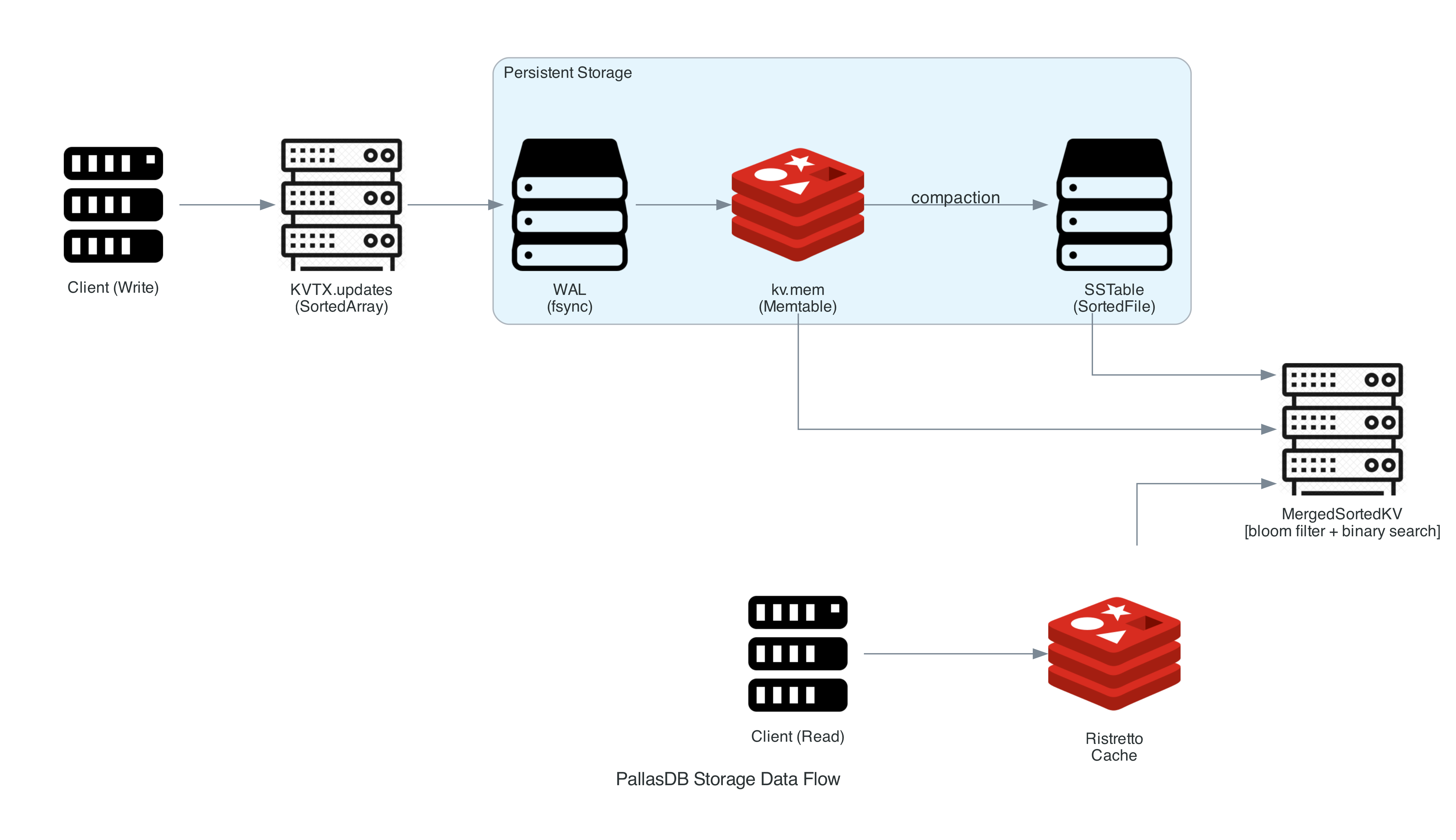 Storage Data Flow