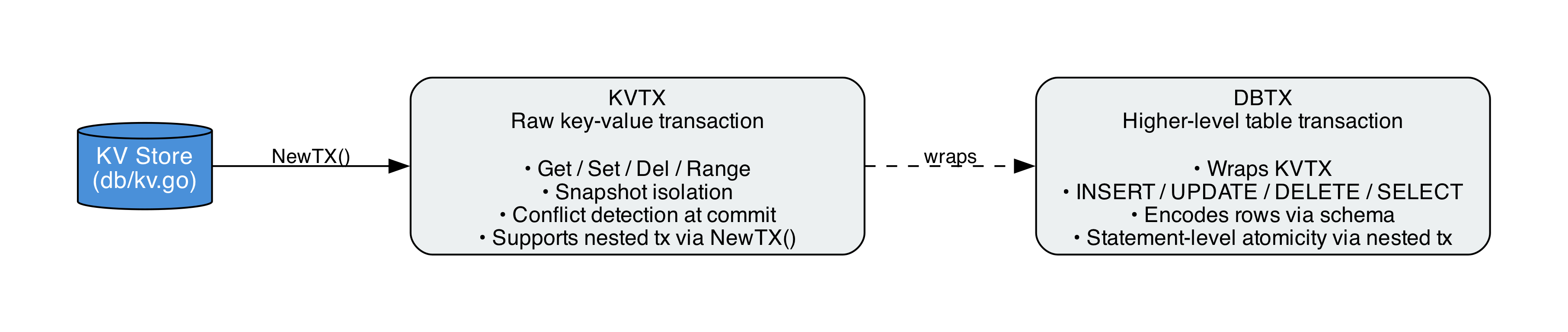 Transaction Types